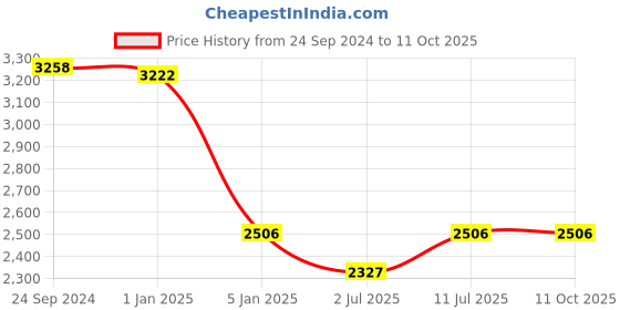 tatacliq.com IDEE Green Aviator UV Protection Sunglasses for Men idee Price History Graph from 24 Sep 2024 to 11 Oct 2025