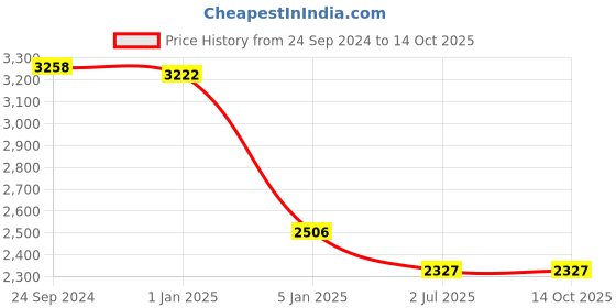 tatacliq.com IDEE Green Aviator UV Protection Sunglasses for Men idee Price History Graph from 24 Sep 2024 to 13 Oct 2025