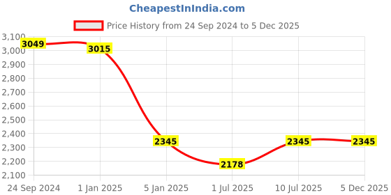 tatacliq.com IDEE Green Aviator UV Protection Sunglasses for Men idee Price History Graph from 24 Sep 2024 to 4 Dec 2025