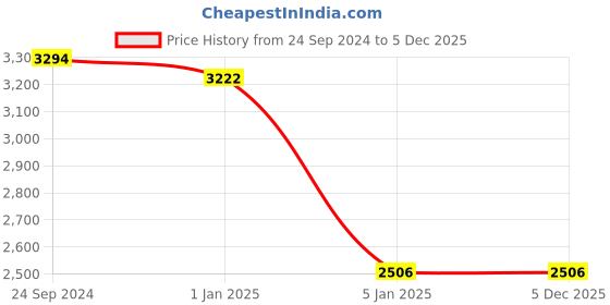 tatacliq.com IDEE Green Aviator UV Protection Sunglasses for Men idee Price History Graph from 24 Sep 2024 to 5 Dec 2025