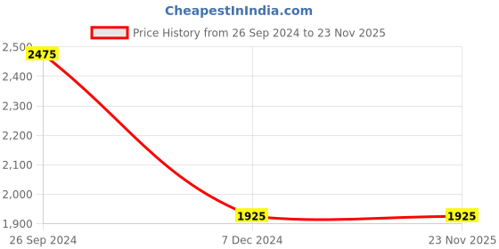 tatacliq.com IDEE Green Aviator UV Protection Sunglasses for Men idee Price History Graph from 26 Sep 2024 to 22 Nov 2025