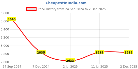 tatacliq.com IDEE Green Aviator UV Protection Sunglasses for Men idee Price History Graph from 24 Sep 2024 to 2 Dec 2025
