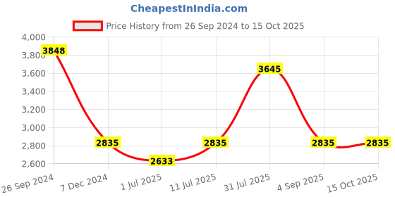 tatacliq.com IDEE Green Aviator UV Protection Sunglasses for Men idee Price History Graph from 26 Sep 2024 to 14 Oct 2025