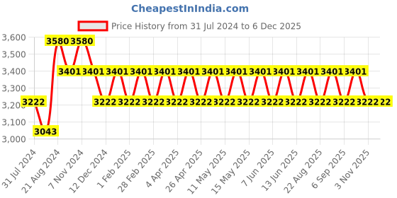 tatacliq.com IDEE Green Cat Eye Sunglasses for Women idee Price History Graph from 31 Jul 2024 to 5 Dec 2025