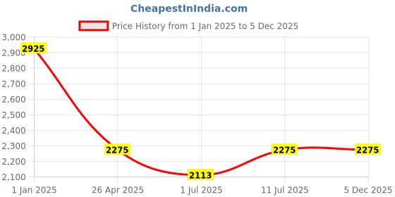tatacliq.com IDEE Green Oval UV Protection Sunglasses for Men idee Price History Graph from 1 Jan 2025 to 5 Dec 2025