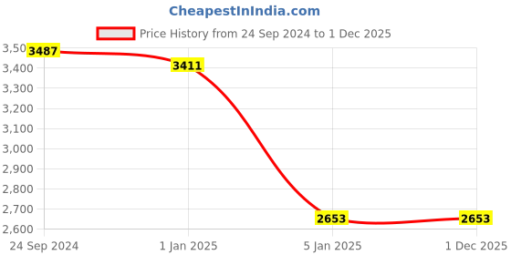 tatacliq.com IDEE Green Oval UV Protection Sunglasses for Women idee Price History Graph from 24 Sep 2024 to 1 Dec 2025