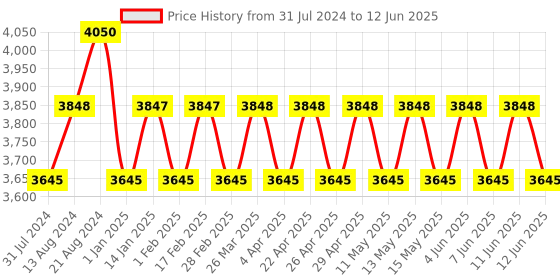 tatacliq.com IDEE Green Pilot Sunglasses for Men idee Price History Graph from 31 Jul 2024 to 12 Jun 2025