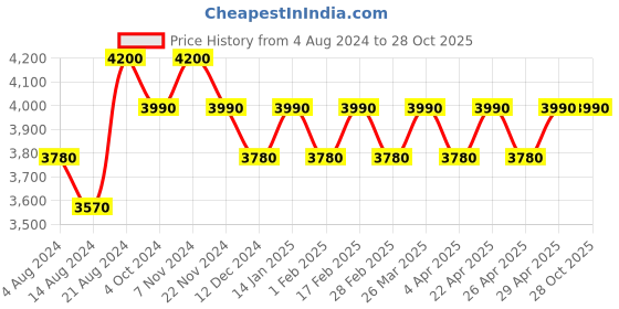 tatacliq.com IDEE Green Pilot Sunglasses for Men idee Price History Graph from 4 Aug 2024 to 27 Oct 2025