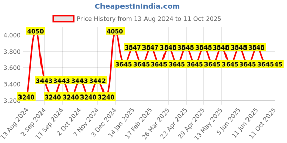 tatacliq.com IDEE Green Pilot Sunglasses for Men idee Price History Graph from 13 Aug 2024 to 10 Oct 2025