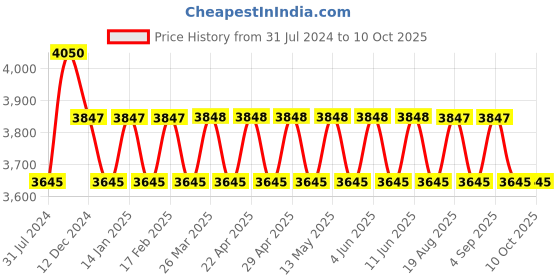 tatacliq.com IDEE Green Pilot Sunglasses for Men idee Price History Graph from 31 Jul 2024 to 10 Oct 2025