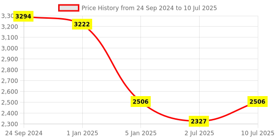 tatacliq.com IDEE Green Rectangular UV Protection Sunglasses for Men idee Price History Graph from 24 Sep 2024 to 10 Jul 2025