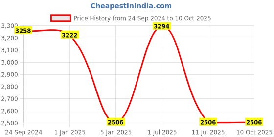 tatacliq.com IDEE Green Rectangular UV Protection Sunglasses for Men idee Price History Graph from 24 Sep 2024 to 9 Oct 2025