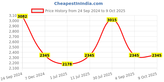 tatacliq.com IDEE Green Rectangular UV Protection Sunglasses for Men idee Price History Graph from 24 Sep 2024 to 8 Oct 2025
