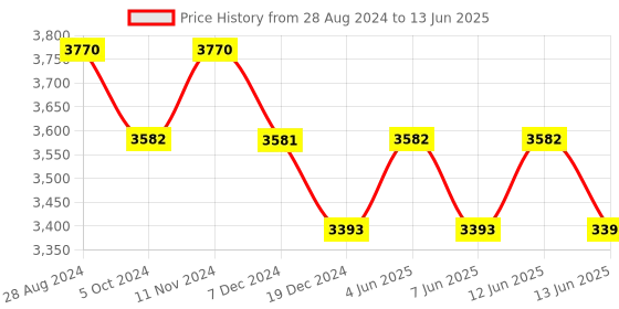 tatacliq.com IDEE Green Rectangular UV Protection Sunglasses for Men idee Price History Graph from 28 Aug 2024 to 13 Jun 2025