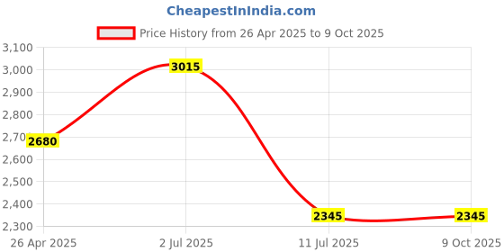 tatacliq.com IDEE Green Rectangular UV Protection Sunglasses for Men idee Price History Graph from 26 Apr 2025 to 8 Oct 2025