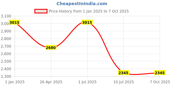 tatacliq.com IDEE Green Rectangular UV Protection Sunglasses for Men idee Price History Graph from 1 Jan 2025 to 7 Oct 2025