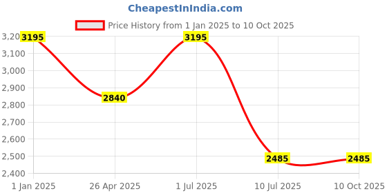 tatacliq.com IDEE Green Rectangular UV Protection Sunglasses for Men idee Price History Graph from 1 Jan 2025 to 9 Oct 2025