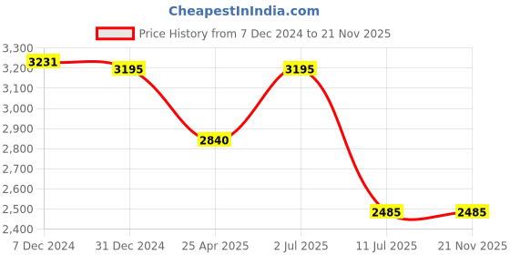 tatacliq.com IDEE Green Rectangular UV Protection Sunglasses For Men idee Price History Graph from 7 Dec 2024 to 20 Nov 2025