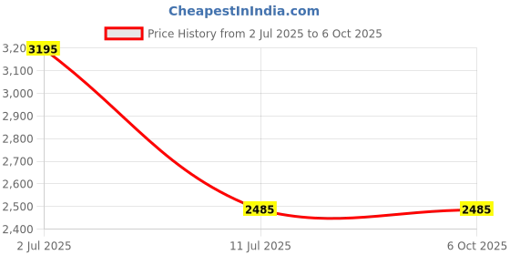 tatacliq.com IDEE Green Rectangular UV Protection Sunglasses for Men idee Price History Graph from 2 Jul 2025 to 4 Oct 2025