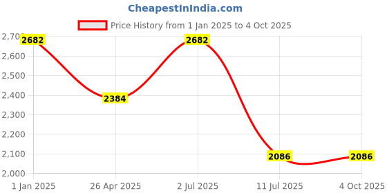 tatacliq.com IDEE Green Rectangular UV Protection Sunglasses for Women idee Price History Graph from 1 Jan 2025 to 4 Oct 2025