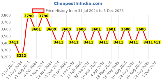 tatacliq.com IDEE Green Round Sunglasses for Women idee Price History Graph from 31 Jul 2024 to 5 Dec 2025