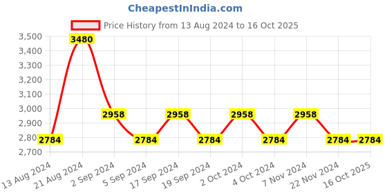 tatacliq.com IDEE Green Square Sunglasses for Men idee Price History Graph from 13 Aug 2024 to 15 Oct 2025
