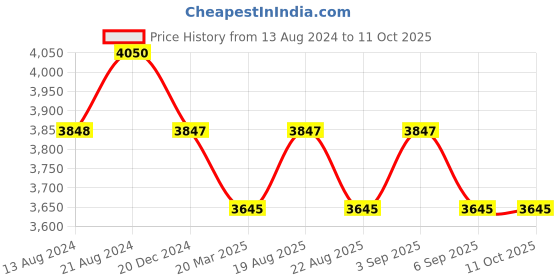 tatacliq.com IDEE Green Square Sunglasses for Men idee Price History Graph from 13 Aug 2024 to 11 Oct 2025