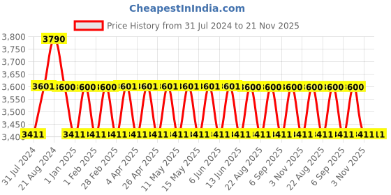 tatacliq.com IDEE Green Square Sunglasses for Women idee Price History Graph from 31 Jul 2024 to 20 Nov 2025