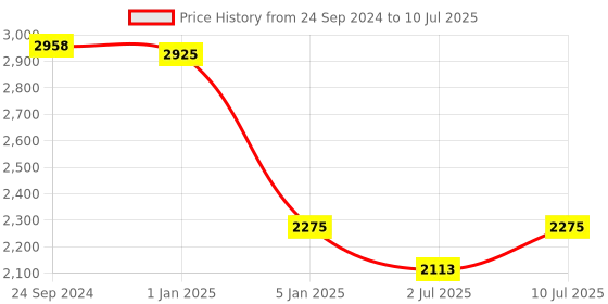 tatacliq.com IDEE Green Square UV Protection Sunglasses for Men idee Price History Graph from 24 Sep 2024 to 10 Jul 2025
