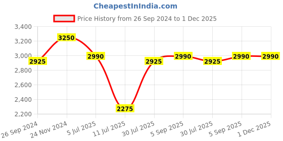 tatacliq.com IDEE Green Square UV Protection Sunglasses for Men idee Price History Graph from 26 Sep 2024 to 1 Dec 2025