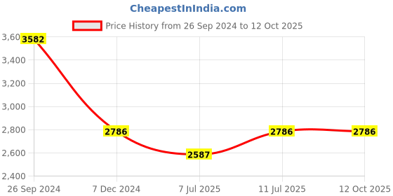 tatacliq.com IDEE Green Square UV Protection Sunglasses for Men idee Price History Graph from 26 Sep 2024 to 12 Oct 2025