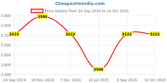tatacliq.com IDEE Green Square UV Protection Sunglasses for Men idee Price History Graph from 24 Sep 2024 to 14 Oct 2025