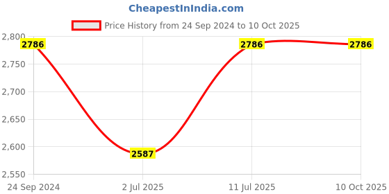 tatacliq.com IDEE Green Square UV Protection Sunglasses for Men idee Price History Graph from 24 Sep 2024 to 9 Oct 2025