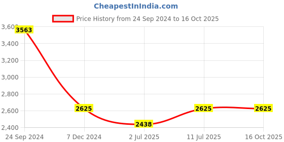 tatacliq.com IDEE Green Square UV Protection Sunglasses for Men idee Price History Graph from 24 Sep 2024 to 16 Oct 2025
