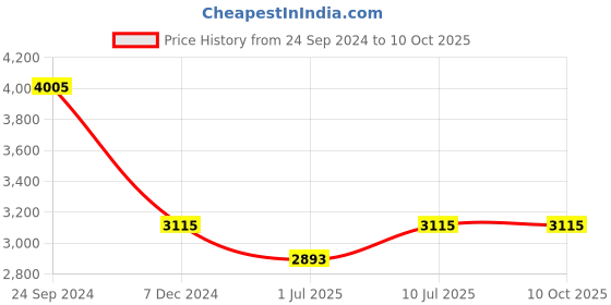 tatacliq.com IDEE Green Square UV Protection Sunglasses for Men idee Price History Graph from 24 Sep 2024 to 10 Oct 2025