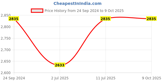tatacliq.com IDEE Green Square UV Protection Sunglasses for Men idee Price History Graph from 24 Sep 2024 to 9 Oct 2025