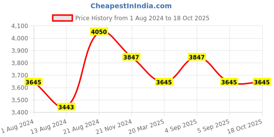tatacliq.com IDEE Green Square UV Protection Sunglasses for Men idee Price History Graph from 1 Aug 2024 to 18 Oct 2025