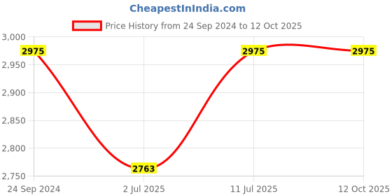 tatacliq.com IDEE Green Square UV Protection Sunglasses for Men idee Price History Graph from 24 Sep 2024 to 11 Oct 2025