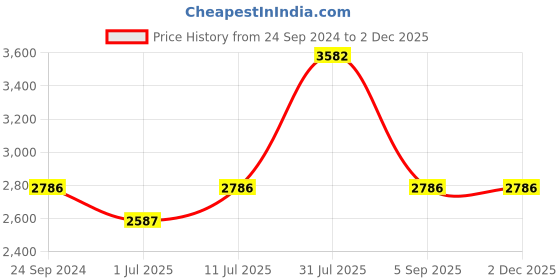 tatacliq.com IDEE Green Square UV Protection Sunglasses for Men idee Price History Graph from 24 Sep 2024 to 2 Dec 2025