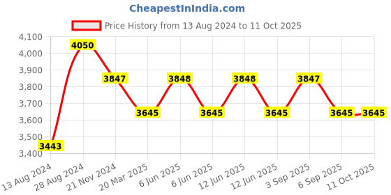 tatacliq.com IDEE Green Square UV Protection Sunglasses for Men idee Price History Graph from 13 Aug 2024 to 11 Oct 2025