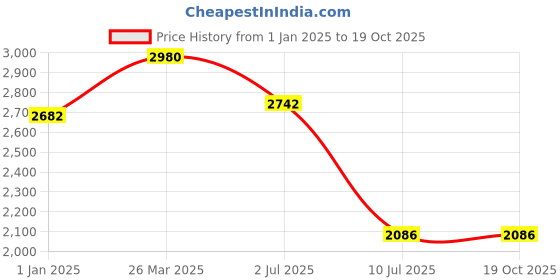 tatacliq.com IDEE Green Square UV Protection Sunglasses for Men idee Price History Graph from 1 Jan 2025 to 18 Oct 2025