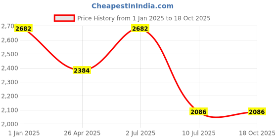 tatacliq.com IDEE Green Square UV Protection Sunglasses for Men idee Price History Graph from 1 Jan 2025 to 18 Oct 2025