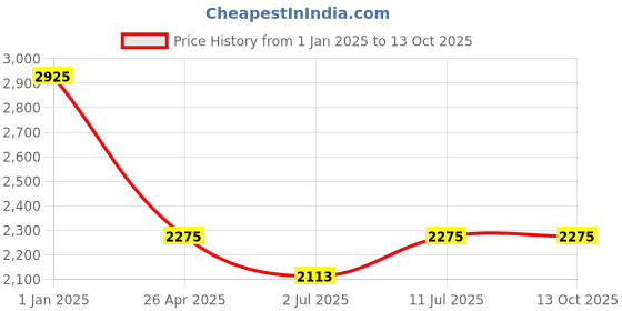 tatacliq.com IDEE Green Square UV Protection Sunglasses for Men idee Price History Graph from 1 Jan 2025 to 12 Oct 2025