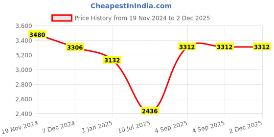 tatacliq.com IDEE Green Square UV Protection Sunglasses for Men idee Price History Graph from 19 Nov 2024 to 2 Dec 2025
