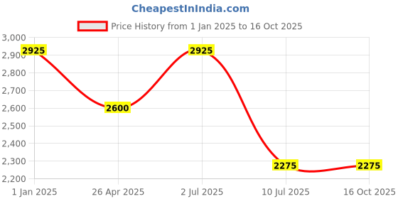 tatacliq.com IDEE Green Square UV Protection Sunglasses for Men idee Price History Graph from 1 Jan 2025 to 16 Oct 2025
