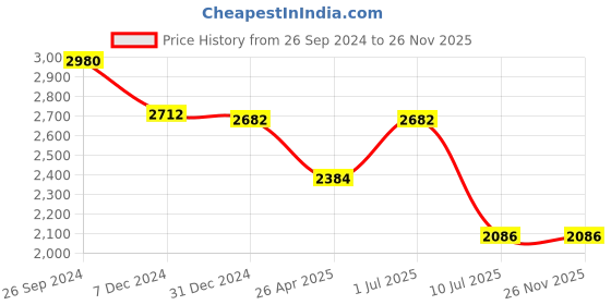 tatacliq.com IDEE Green Square UV Protection Sunglasses For Men idee Price History Graph from 26 Sep 2024 to 26 Nov 2025