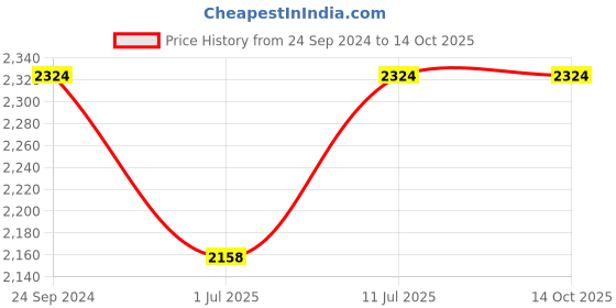 tatacliq.com IDEE Green Square UV Protection Unisex Sunglasses idee Price History Graph from 24 Sep 2024 to 13 Oct 2025