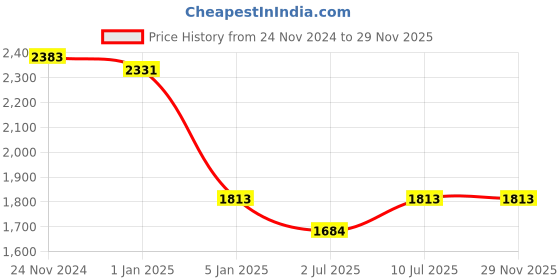 tatacliq.com IDEE Green Wraparound UV Protection Sunglasses for Men idee Price History Graph from 24 Nov 2024 to 29 Nov 2025