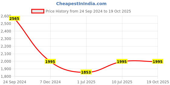 tatacliq.com IDEE Green Wraparound UV Protection Sunglasses for Men idee Price History Graph from 24 Sep 2024 to 18 Oct 2025