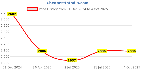 tatacliq.com IDEE Green Wraparound UV Protection Sunglasses for Men idee Price History Graph from 31 Dec 2024 to 4 Oct 2025